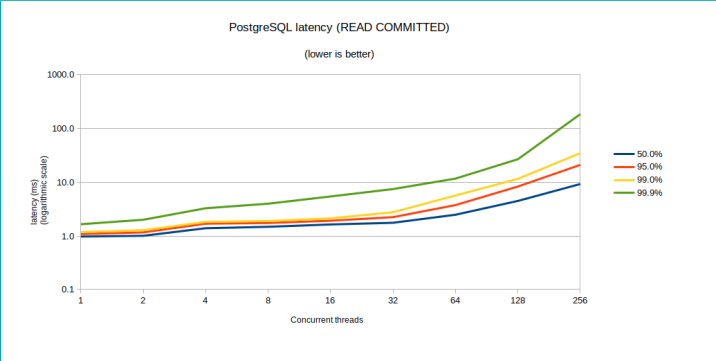 PostgreSQL 延迟 (READ COMMITTED)